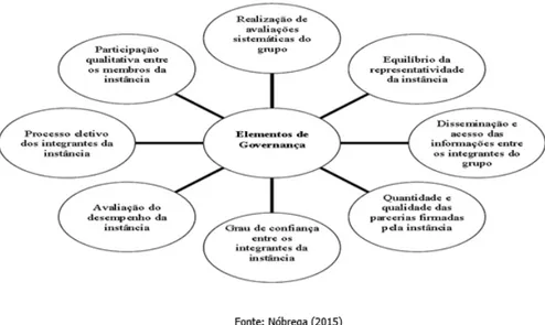 Figura 1 | Elementos da Matriz Analítica de Governança das Instâncias Turísticas