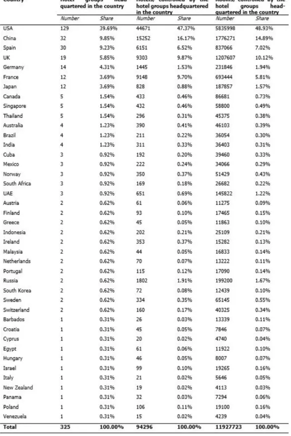 Table 1 | Distribution of hotel groups’ headquarters by country