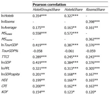 Table 5 | Bivariate correlation results