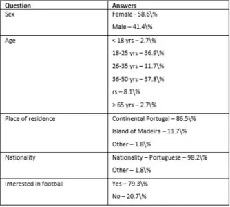 Table 1 | Survey answers (demographic data and interest in football)