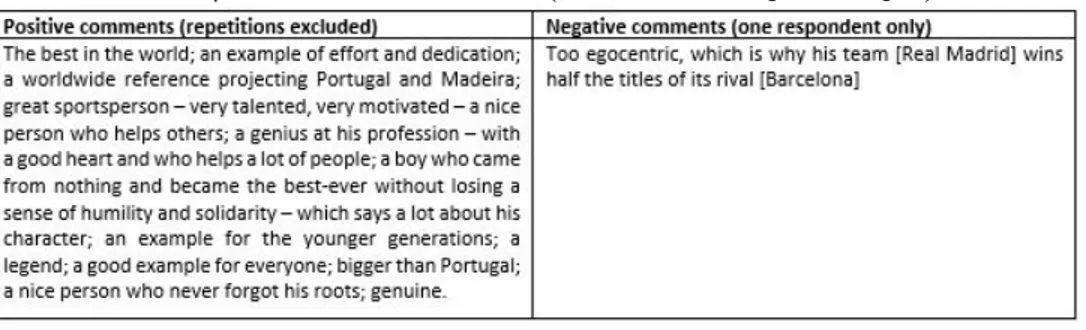 Table 2 | Comments on Cristiano Ronaldo (translated from Portuguese to English)