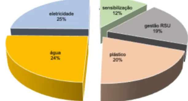 Figura 6 - Distribuição das preocupações expressas pelos es- es-tudantes pelas categorias temáticas.