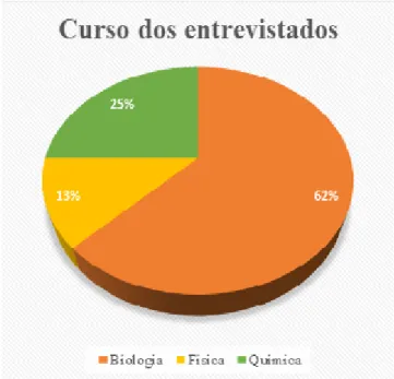 Figura 2. Percentual dos cursos dos alunos  integrantes da pesquisa. Fonte: Autores, 2019