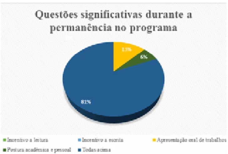 Figura 5: Percentual de distribuição dos  entrevistados entre os programas institucionais 