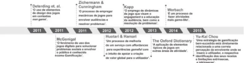 Figura 3 | Perspectivas dominantes sobre a evolução do conceito de gamificação Fonte: Adaptado de Ferreira (2015)
