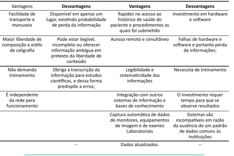 Tabela 1. Vantagens e desvantagens dos prontuários em papel e eletrônico.