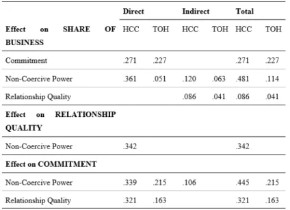 Table 2 | Decomposition of structural effects: HCC vs. TOH.