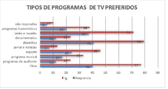 Figura 2: Preferencia de Novelas Assistidas pela Crian- Crian-ça na televisão 
