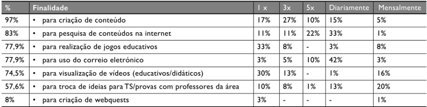 Figura 2: Integração das TIC no trabalho do docente