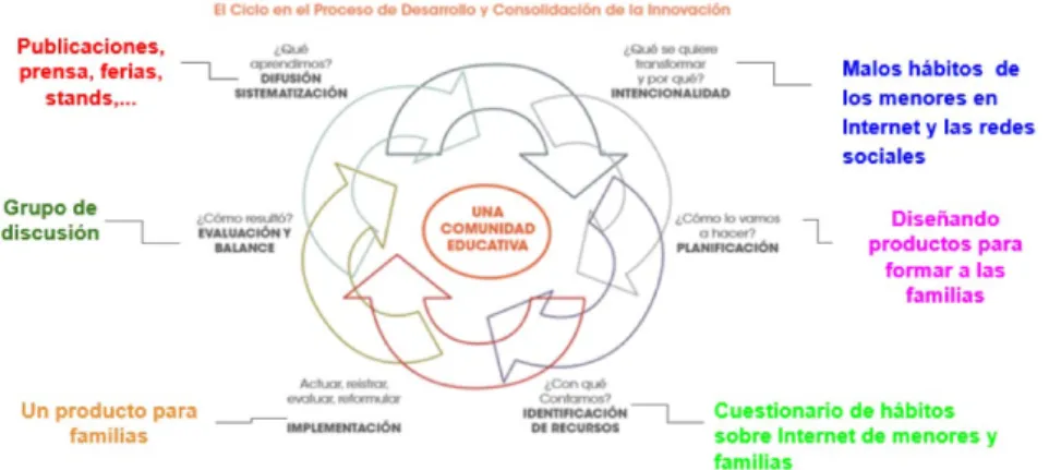 Figura 1. El Ciclo en el proceso de desarrollo y consoli- consoli-dación de la Innovación