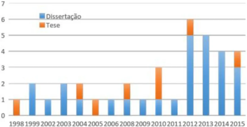Figura 1 | Pesquisas acadêmicas sobre o Círio de Nazaré por ano – Brasil, 1998 a 2015 Fonte: elaboração dos autores (2016)