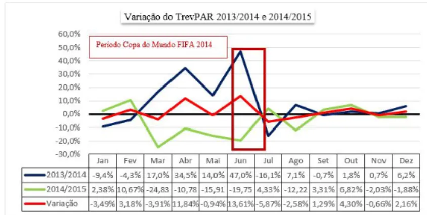 Figura 9 | Variação percentual mensal do TrevPAR nominal triênio 2013/2014/2015.