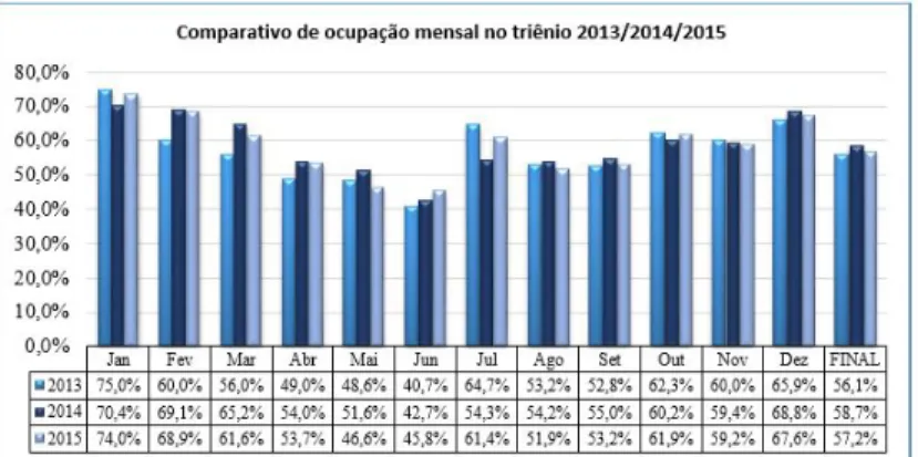 Figura 4 | Comparativo da taxa de ocupação mensal triênio 2013/2014/2015.