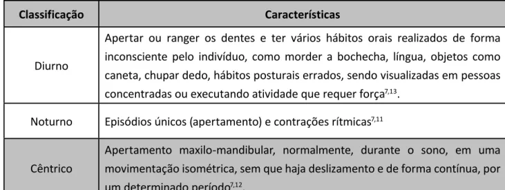 Tabela 1. Classificação do bruxismo.