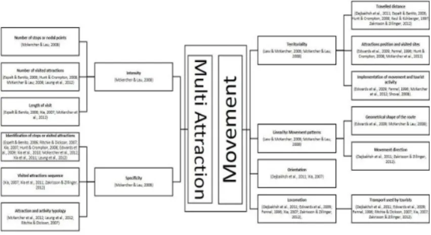 Figura 1 | Operational and conceptual dimensions of tourist space-time behavior.