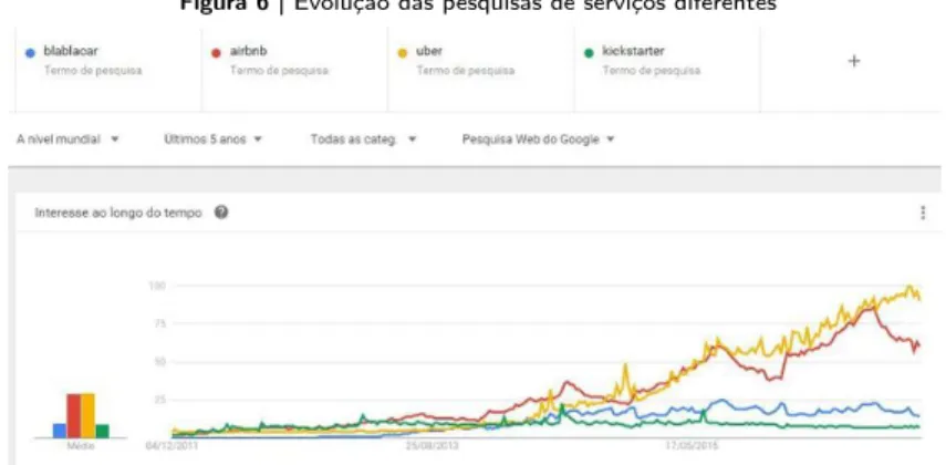 Figura 6 | Evolução das pesquisas de serviços diferentes