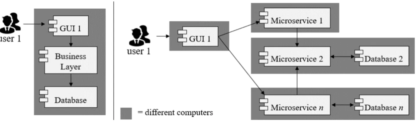 Figure 1. Example of Monolithic and Microservice architectures.