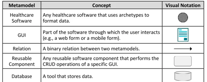 Table 1. HSML metamodels, concepts and its visual notation.