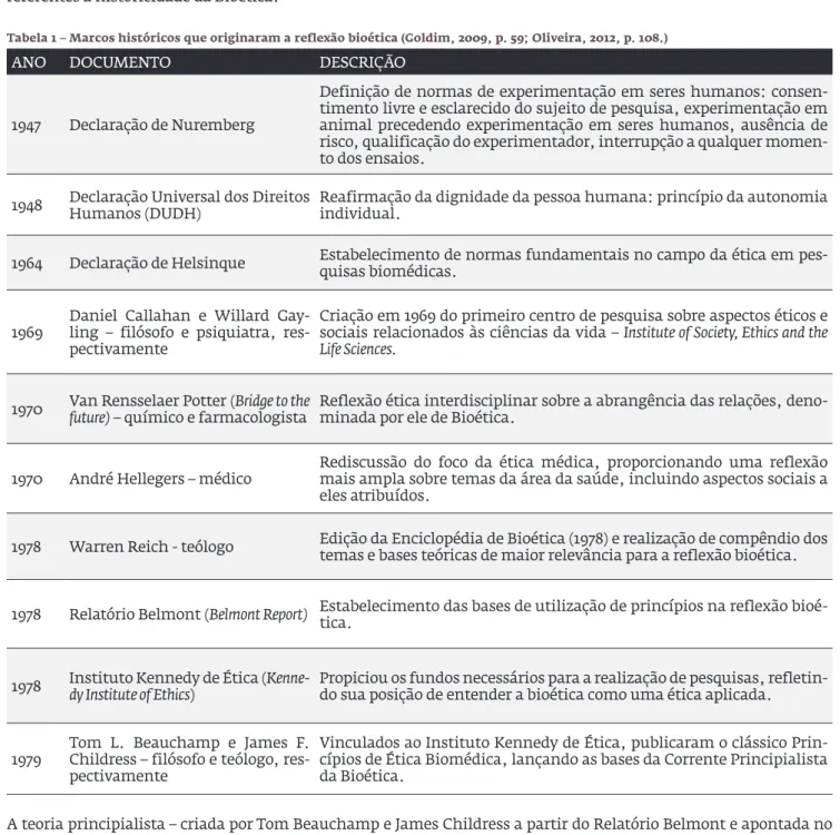 Tabela 1 – Marcos históricos que originaram a reflexão bioética (Goldim, 2009, p. 59; Oliveira, 2012, p