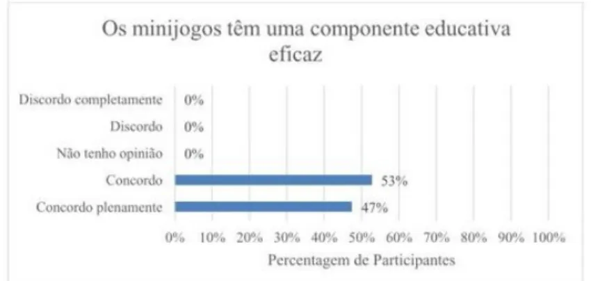 Figura 8 | Opinião dos participantes sobre a componente educativa dos minijogos Fonte: Pereira (2016)