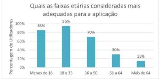 Figura 11 | Percentagens de utilizadores que escolheram cada faixa etária como a mais apropriada para a aplicação Fonte: Pereira (2016)
