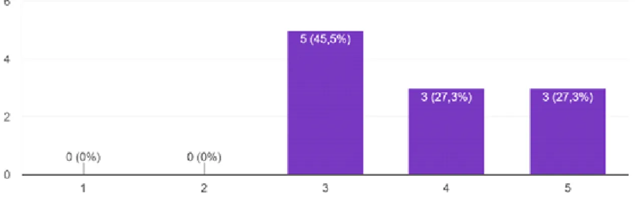 Gráfico 02: Respostas para a questão 09