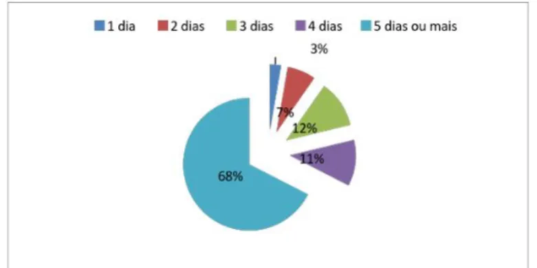 Figura 3 | Tempo de Permanência Média dos Sul-mato-grossenses no ano de 2015 Fonte: Elaboração própria, 2015.