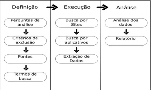Figura 1. Procedimento adotado para busca de Aplicativos.