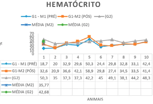 Gráfico 1. Representação dos valores de hematócrito nos 10 animais (G1-M1) pré tratamento,  (G1-M2) pós tratamento e no grupo controle (G2) juntamente com as médias