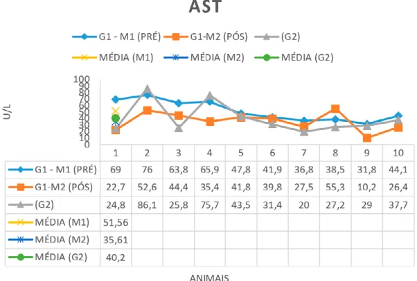 Gráfico 3. Representação dos valores de AST nos 10 animais (G1-M1) pré tratamento, (G1-M2) pós tratamento e no  grupo controle (G2) juntamente com as médias