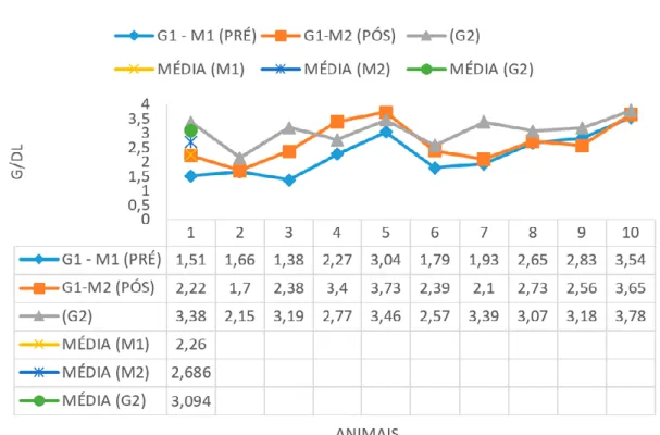Gráfico 4. Representação dos valores de albumina nos 10 animais (G1-M1) pré tratamento, (G1-M2) pós tratamento  e no grupo controle (G2) juntamente com as médias