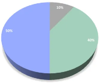 Gráfico 1. Distribuição dos participantes de acordo com a idade. 