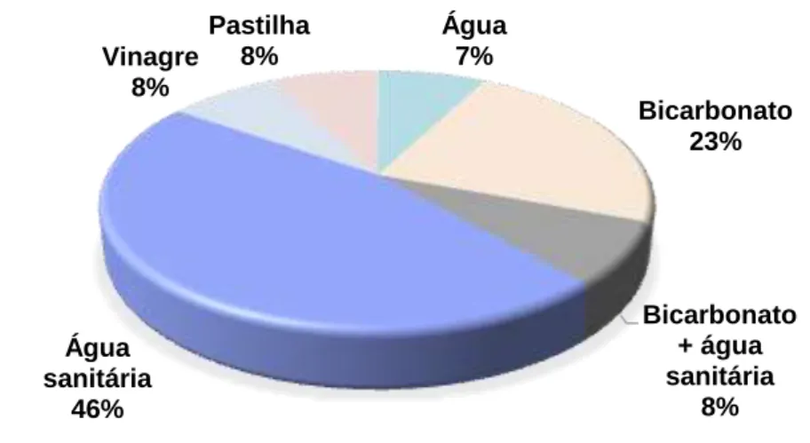 Gráfico 6. Distribuição dos participantes de acordo com a imersão utilizada para imersão em solução química