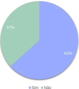 Gráfico 7. Distribuição dos participantes de acordo com o hábito de dormir com a prótese