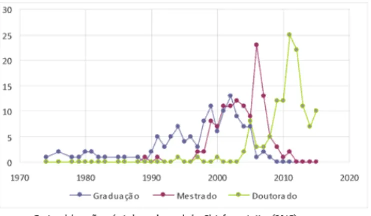 Figura 1 | Distribuição dos turismólogos doutores por ano de conclusão de graduação, mestrado e doutorado