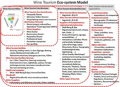 Figure 1 | The Competitive Wine Tourism Eco-system Model Source: Own elaboration based on Moore (1997) and Deloitte (2005).