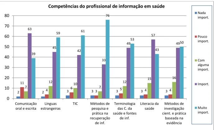 Figura 15. Algumas competências do profissional de informação em saúde. 