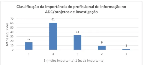 Figura 18. Classificação da importância do profissional de informação no ADC/projetos de investigação