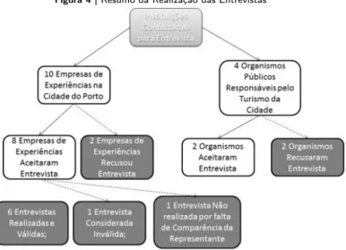 Figura 4 | Resumo da Realização das Entrevistas