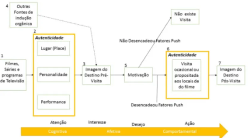 Figura 3 | As 7 fases do Turismo cinematográfico