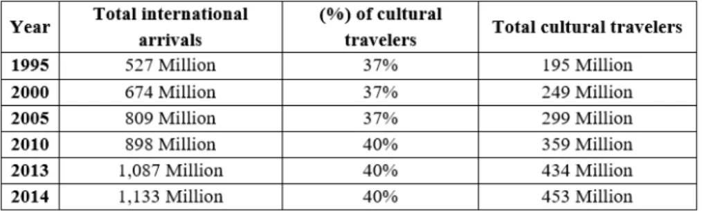 Table 1 | Total volume of international cultural tourism