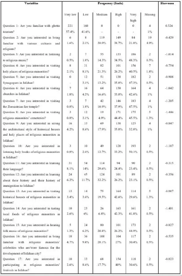 Table 3 | Descriptive analysis of the attitude of domestic tourists towards ghetto tourism development (own construction)