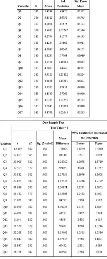 Table 4 | The result of the one sample t-tests analysis for the variables (own construction)