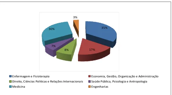 Figura 1. Caracterização por habilitações académicas dos estudantes inscritos nos cursos FOGUS I e II