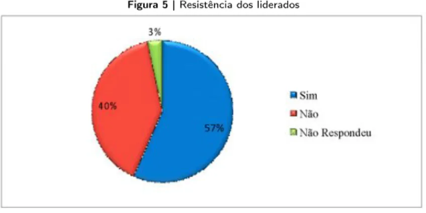 Figura 5 | Resistência dos liderados