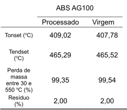 Tabela 2 - Valores obtidos na curva de termogravimetria do ABS AG100.  ABS AG100  Processado   Virgem  Tonset ( o C)  409,02  407,78  Tendset  ( o C)  465,29  465,52  Perda de  massa  entre 30 e  550  o C (%)  99,35  99,54  Resíduo  (%)  2,00  2,00  Fonte: