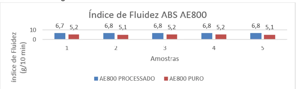 Figura 1 - Resultados do índice fluidez do ABS AE800. 