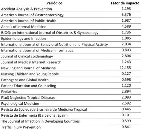 Tabela 1. Periódicos utilizados no estudo 