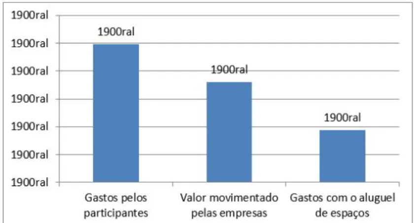 Figura 3 | Faturamento por setores do mercado de eventos no Brasil Fonte: Elaboração própria, com base em dados de ABEOC (2014)