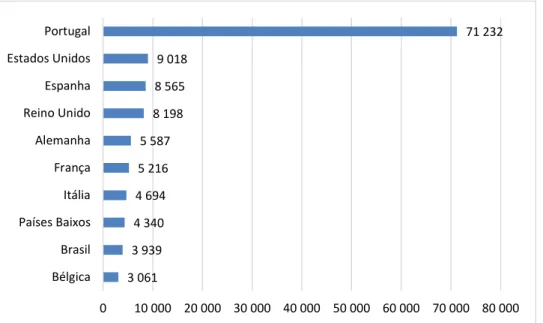 Figura 5. Frequências da parceria científica com investigadores de várias nacionalidades